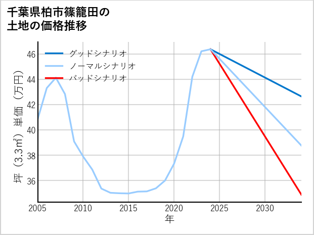 千葉県柏市篠籠田の土地価格推移