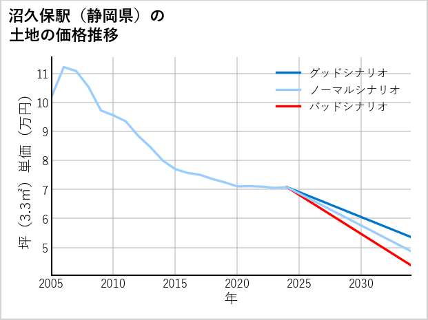 沼久保駅（静岡県）の土地価格推移