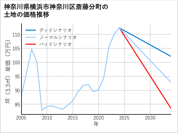 神奈川県横浜市神奈川区斎藤分町の土地価格推移