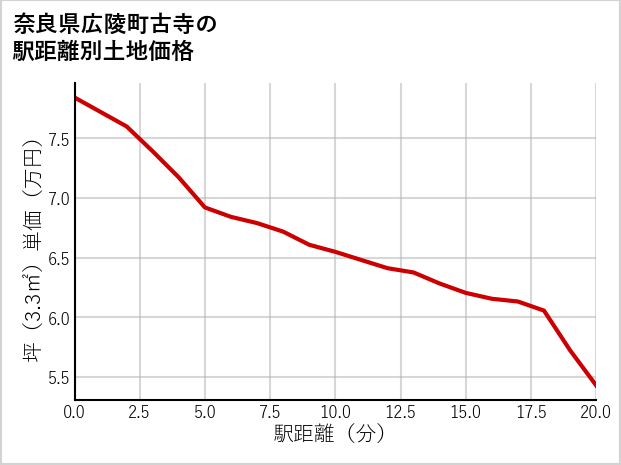 奈良県広陵町古寺の徒歩距離別の土地坪単価