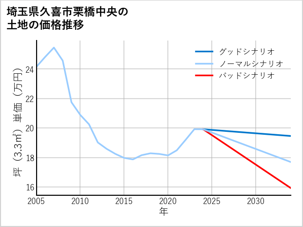 埼玉県久喜市栗橋中央の土地価格推移