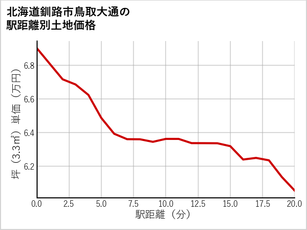 北海道釧路市鳥取大通の徒歩距離別の土地坪単価