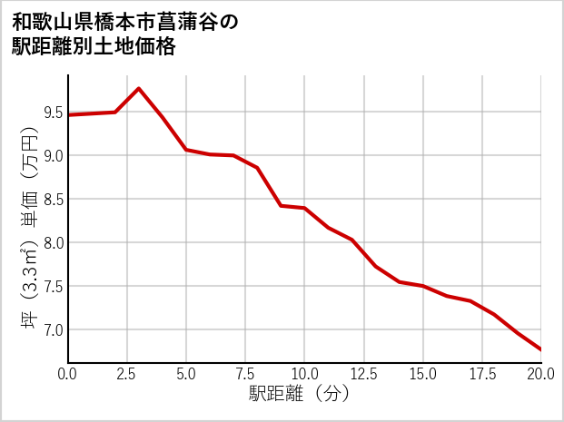 和歌山県橋本市菖蒲谷の徒歩距離別の土地坪単価