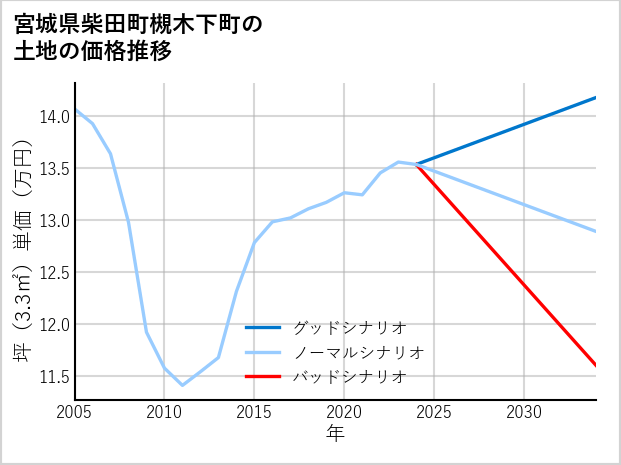 宮城県柴田町槻木下町の土地価格推移