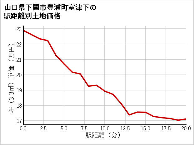 山口県下関市豊浦町室津下の徒歩距離別の土地坪単価