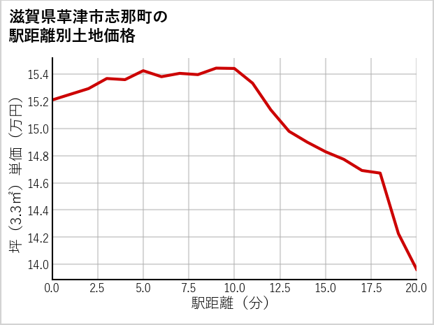 滋賀県草津市志那町の徒歩距離別の土地坪単価