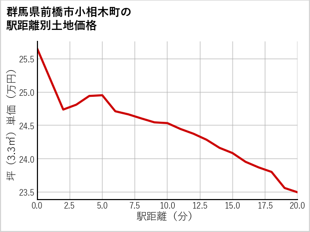 群馬県前橋市小相木町の徒歩距離別の土地坪単価