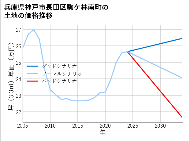 兵庫県神戸市長田区駒ケ林南町の土地価格推移