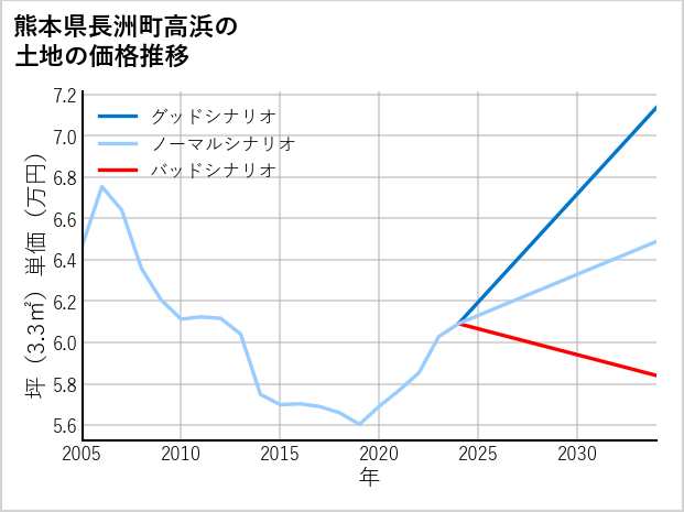熊本県長洲町高浜の土地価格推移