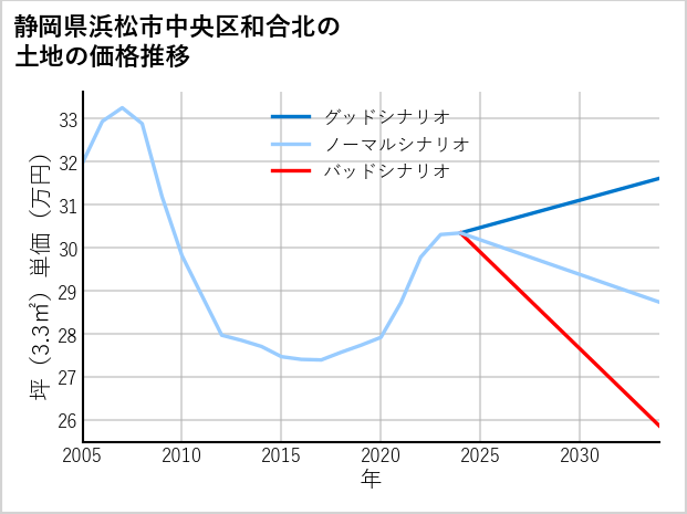 静岡県浜松市中央区和合北の土地価格推移