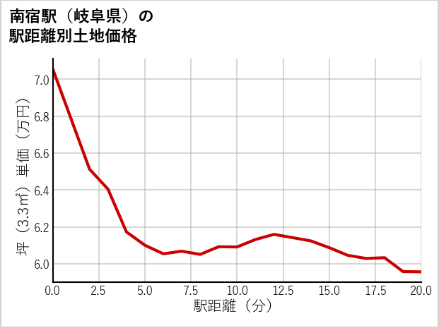 南宿駅（岐阜県）の徒歩距離別の土地坪単価