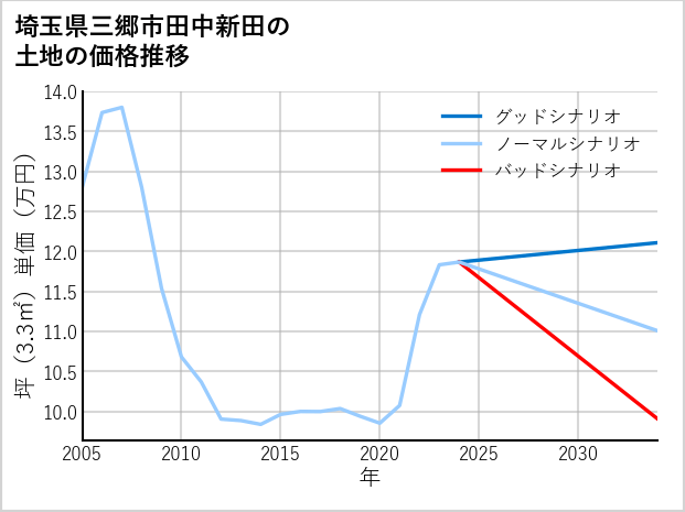 埼玉県三郷市田中新田の土地価格推移