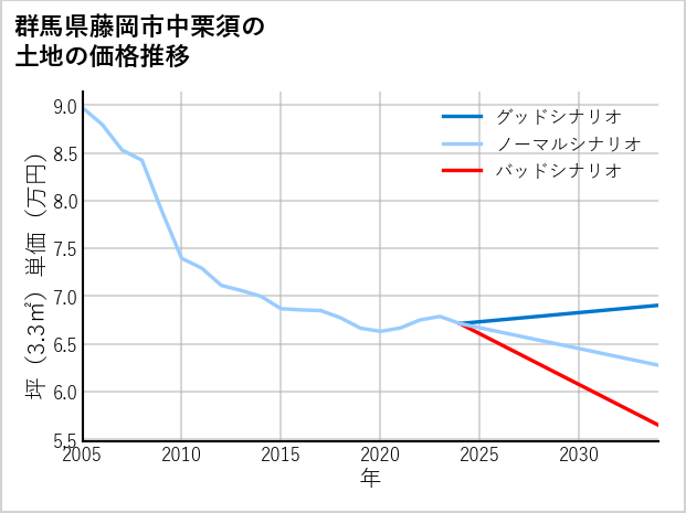 群馬県藤岡市中栗須の土地価格推移