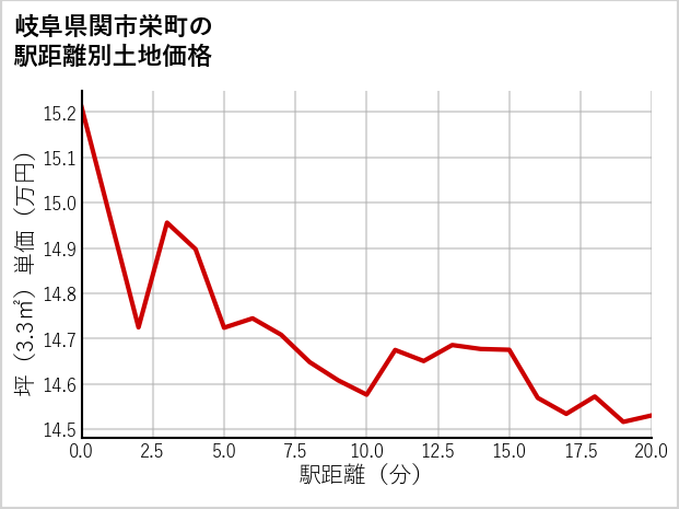 岐阜県関市栄町の徒歩距離別の土地坪単価