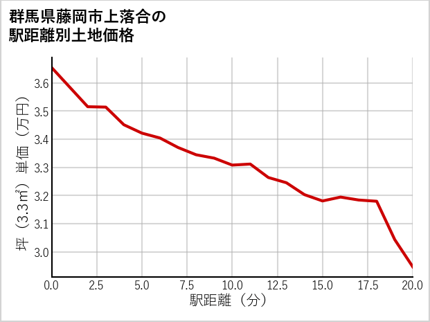 群馬県藤岡市上落合の徒歩距離別の土地坪単価