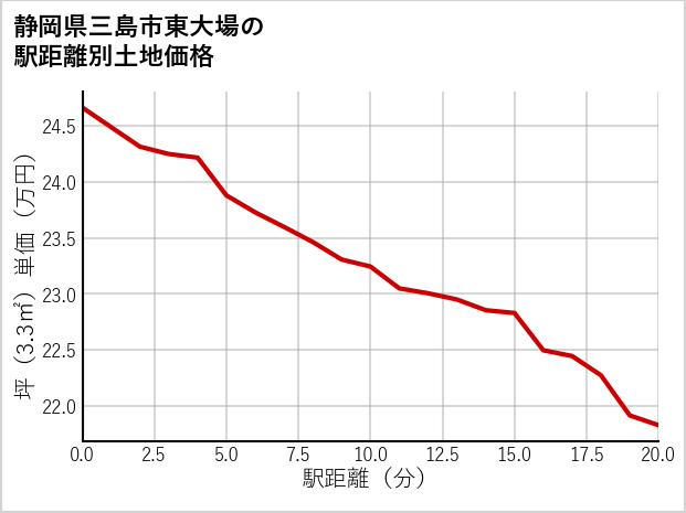 静岡県三島市東大場の土地価格推移