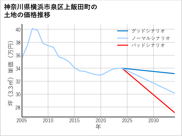 神奈川県横浜市泉区上飯田町の土地価格推移