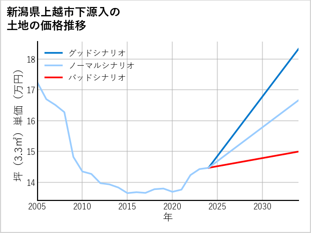 新潟県上越市下源入の土地価格推移