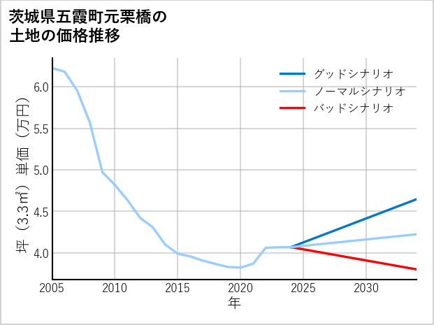 茨城県五霞町元栗橋の土地価格推移