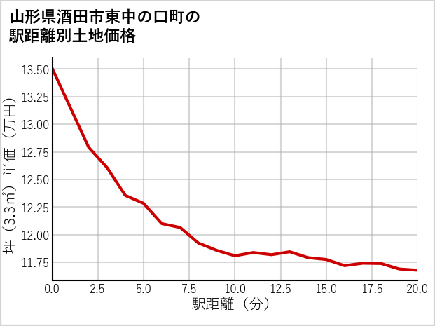 山形県酒田市東中の口町の徒歩距離別の土地坪単価