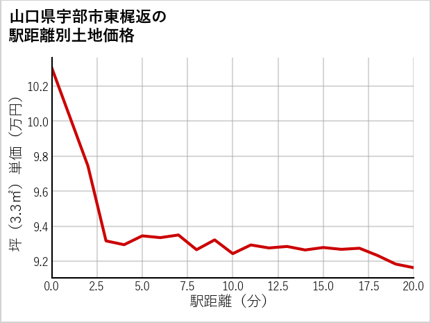 山口県宇部市東梶返の徒歩距離別の土地坪単価