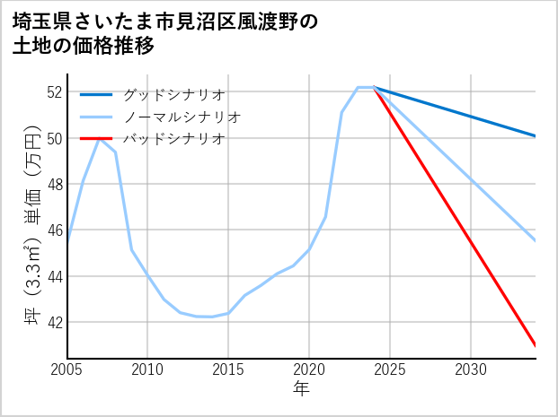 埼玉県さいたま市見沼区風渡野の土地価格推移