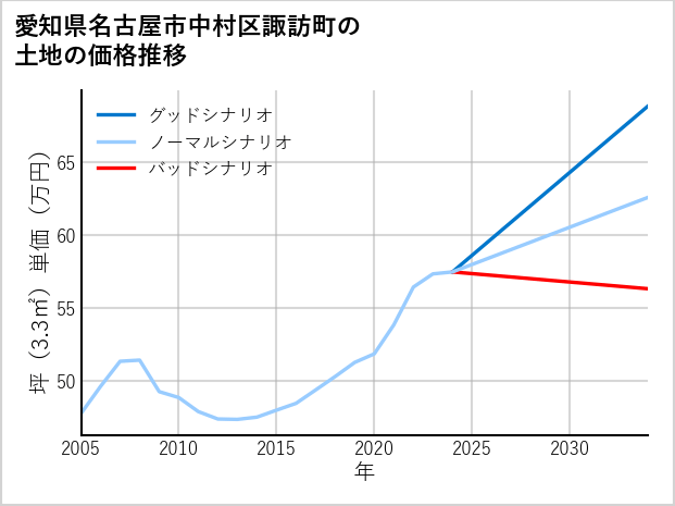 愛知県名古屋市中村区諏訪町の土地価格推移