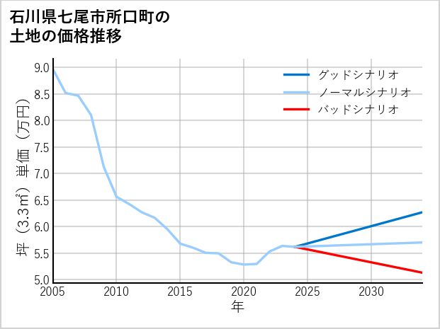 石川県七尾市所口町の土地価格推移