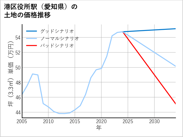 港区役所駅（愛知県）の土地価格推移
