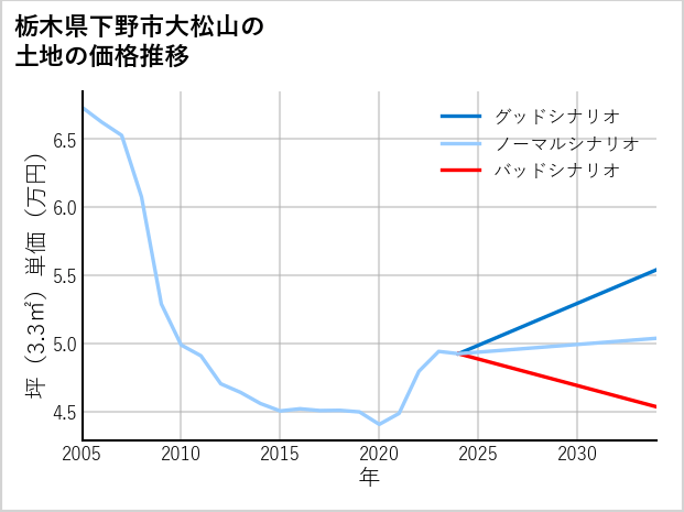 栃木県下野市大松山の土地価格推移