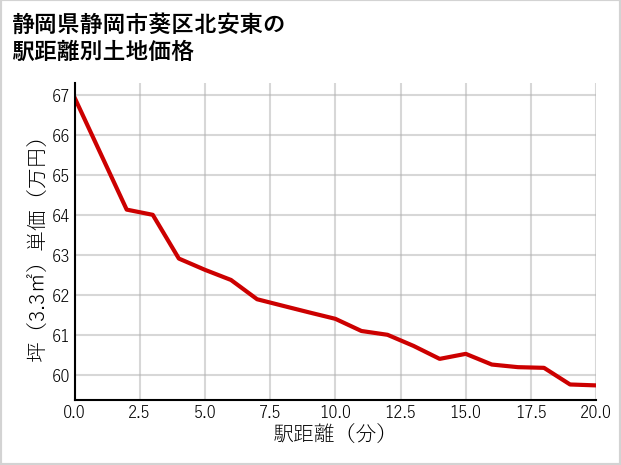 静岡県静岡市葵区北安東の徒歩距離別の土地坪単価