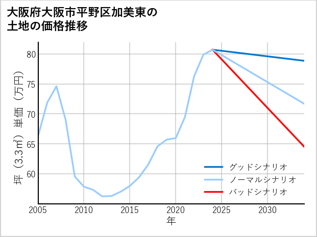 大阪府大阪市平野区加美東の土地価格推移