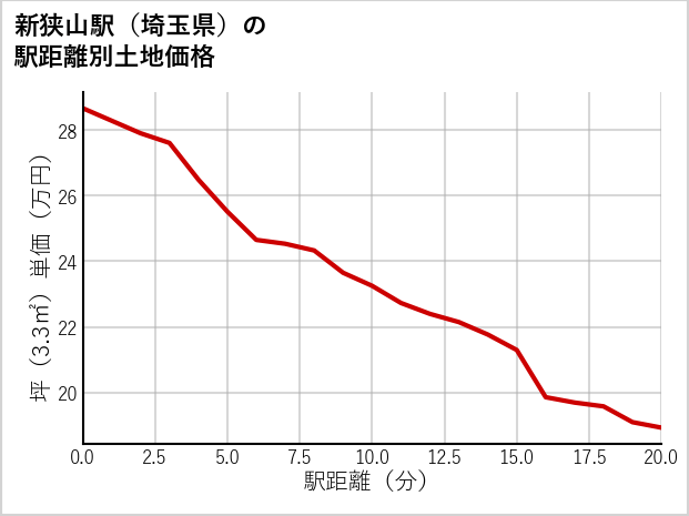 新狭山駅（埼玉県）の徒歩距離別の土地坪単価