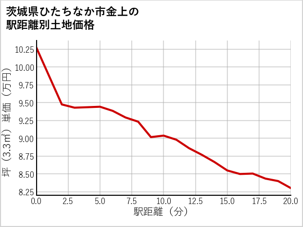 茨城県ひたちなか市金上の徒歩距離別の土地坪単価