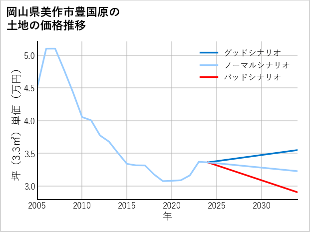 岡山県美作市豊国原の土地価格推移