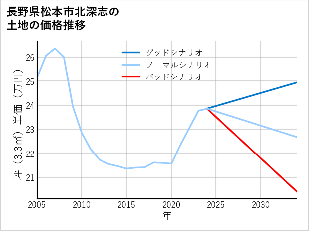 長野県松本市北深志の土地価格推移
