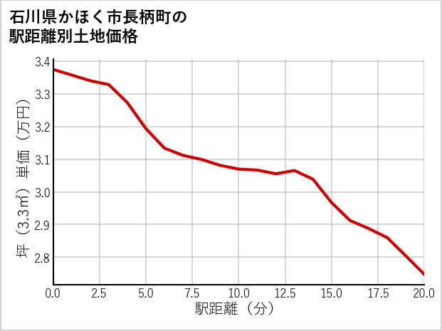 石川県かほく市長柄町の徒歩距離別の土地坪単価
