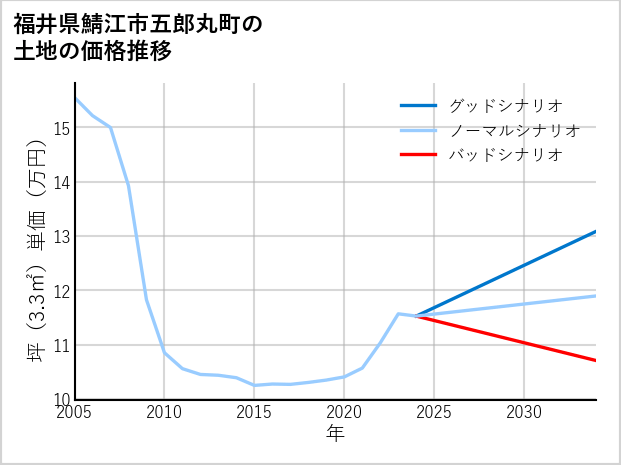 福井県鯖江市五郎丸町の土地価格推移