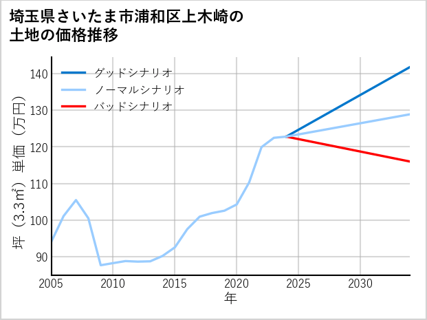埼玉県さいたま市浦和区上木崎の土地価格推移