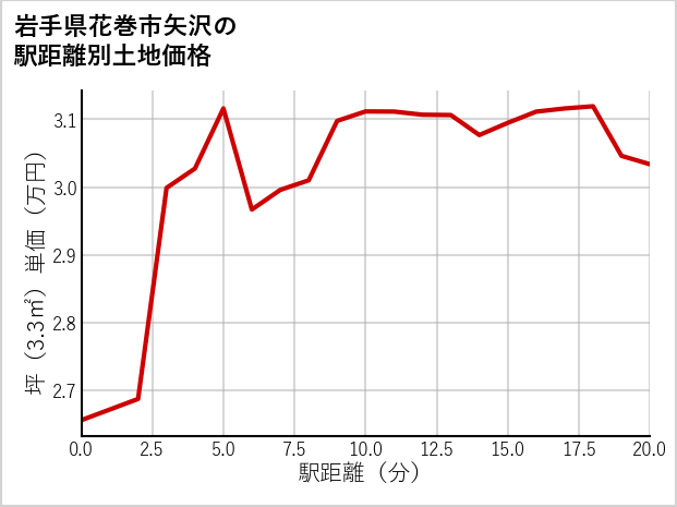 岩手県花巻市矢沢の徒歩距離別の土地坪単価