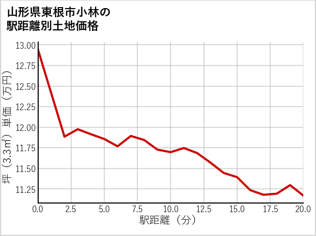 山形県東根市小林の徒歩距離別の土地坪単価