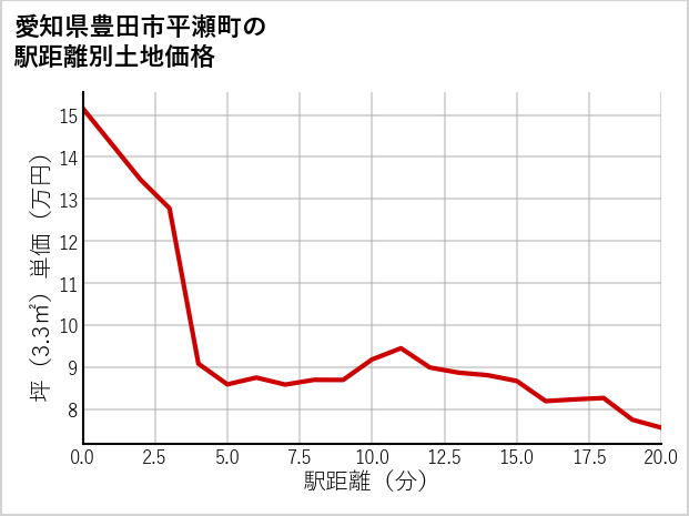 愛知県豊田市平瀬町の徒歩距離別の土地坪単価