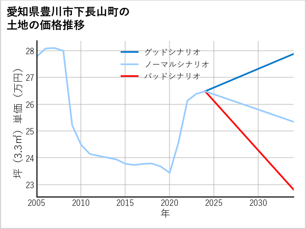愛知県豊川市下長山町の土地価格推移