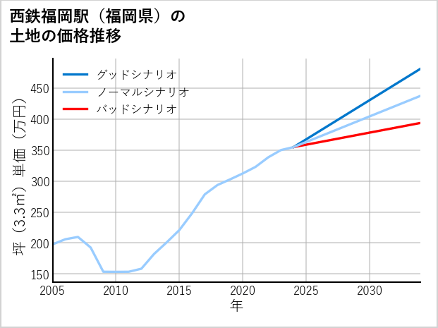 西鉄福岡駅（福岡県）の土地価格推移