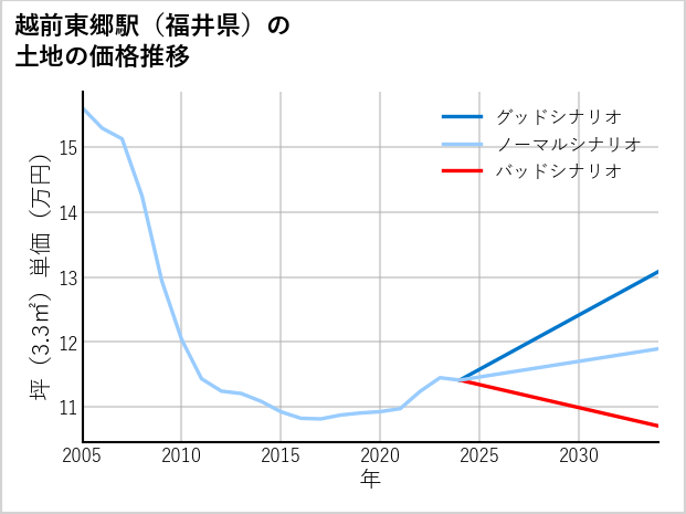越前東郷駅（福井県）の土地価格推移