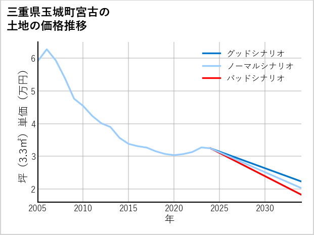 三重県玉城町宮古の土地価格推移