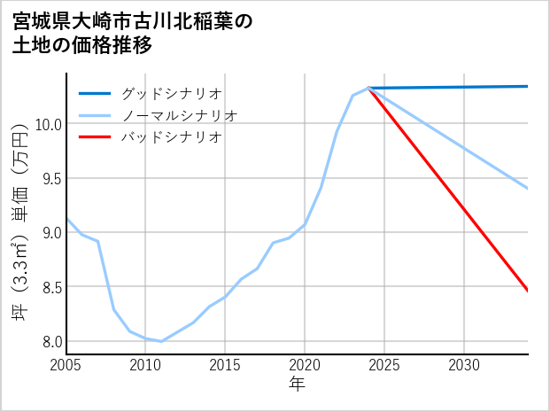 宮城県大崎市古川北稲葉の土地価格推移