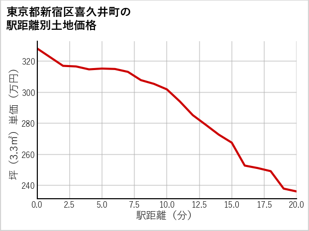 東京都新宿区喜久井町の徒歩距離別の土地坪単価