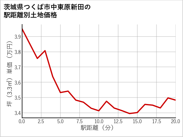 茨城県つくば市中東原新田の徒歩距離別の土地坪単価