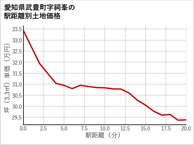 愛知県武豊町祠峯の徒歩距離別の土地坪単価